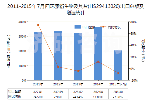 2011-2015年7月四環(huán)素衍生物及其鹽(HS29413020)出口總額及增速統(tǒng)計